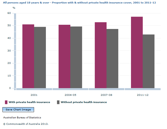 Graph Image for All persons aged 18 years and over - Proportion with and without private health insurance cover, 2001 to 2011-12